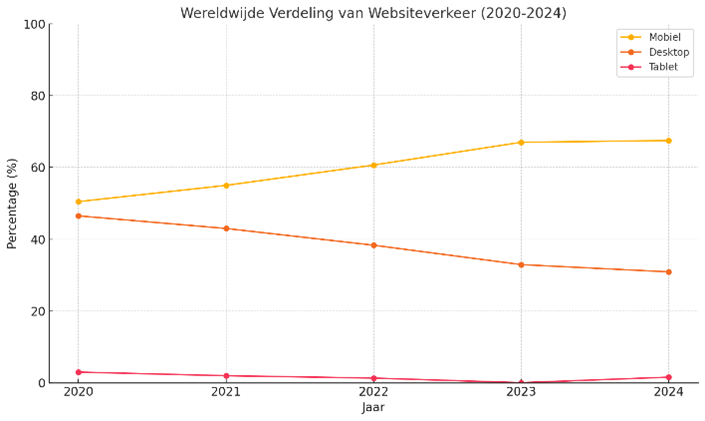 Grafiek van de verdeling van websiteverkeer: mobiel vs. desktop vs. tablet